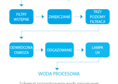 Proces oczyszczania wody do produkcji kosmetyków BANDI