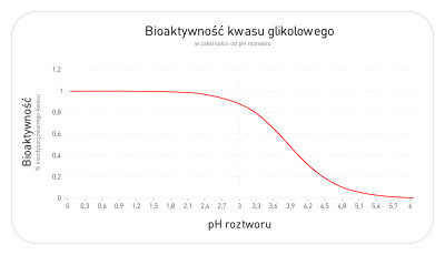 Bioaktywność kwasu glikolowego - Biblioteczka BANDI