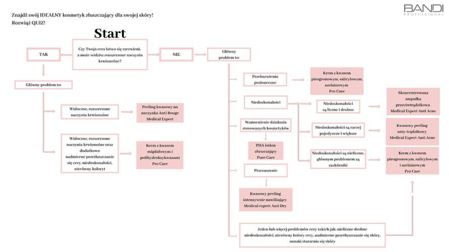 Quiz - Znajdź idealny kosmetyk złuszczający dla swojej skóry - Alfabet pielęgnacji: A - Blog BANDI