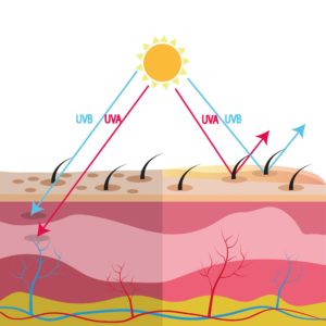 filtry uv odbijają szkodliwe promieniowanie słoneczne lub zamieniają je na energię cieplną