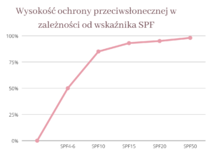 Przebarwienia - krem z filtrem