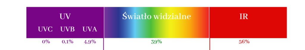 Promieniowanie docierające do ziemi