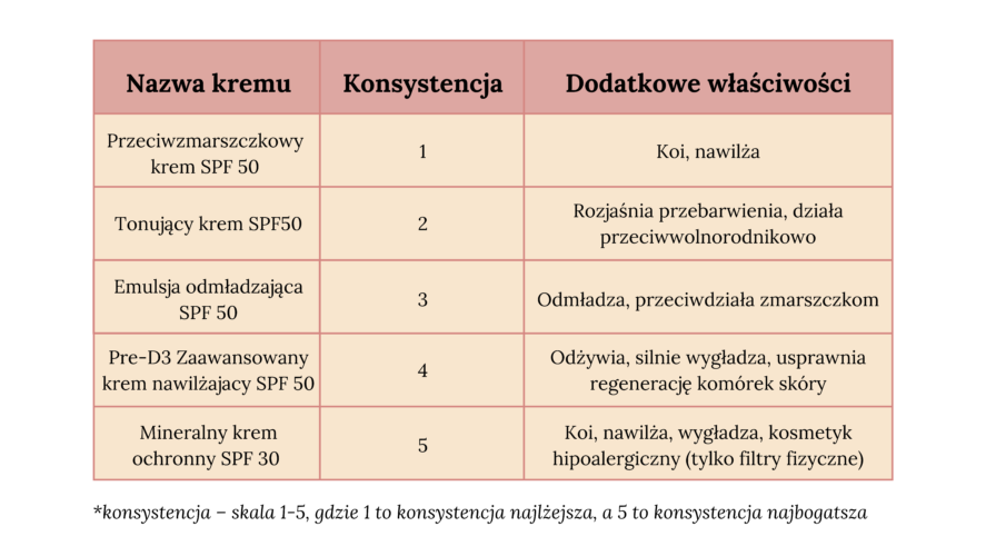 krem z SPF - rodzaje