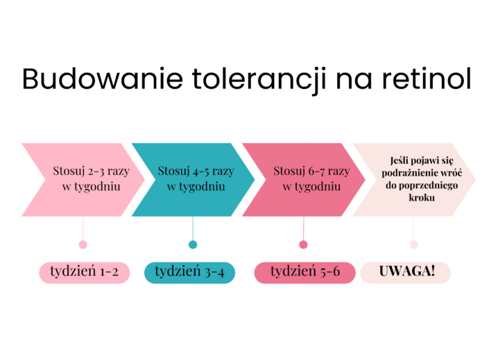 budowanie tolerancji na retinol