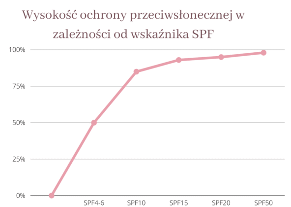 wysokość ochrony przeciwsłonecznej