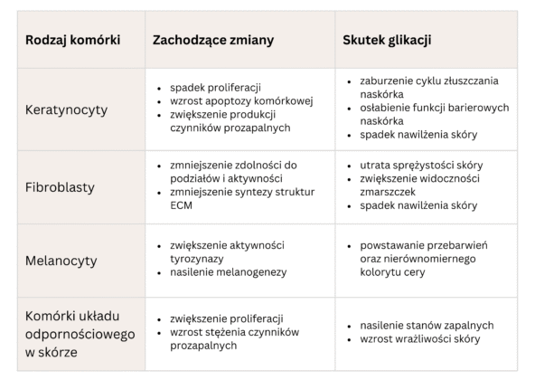 glikacja białek wpływa na komórki skóry