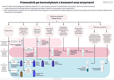 Przewodnik po kosmetykach z kwasami oraz enzymami